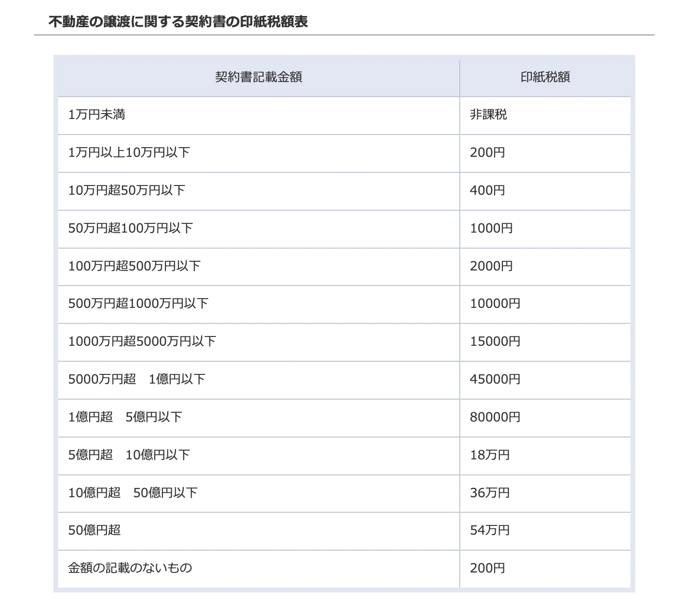 売買にかかる諸経費4｜京都市左京区・上京区・北区の不動産のことなら青伸ホームへ！